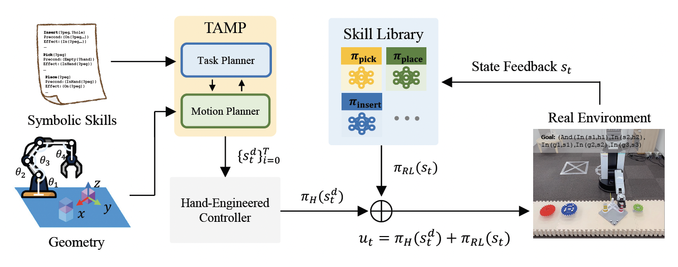 Task and Motion Planning Using Residual Reinforcement Learning for Long-Horizon Precise Object Manipulation