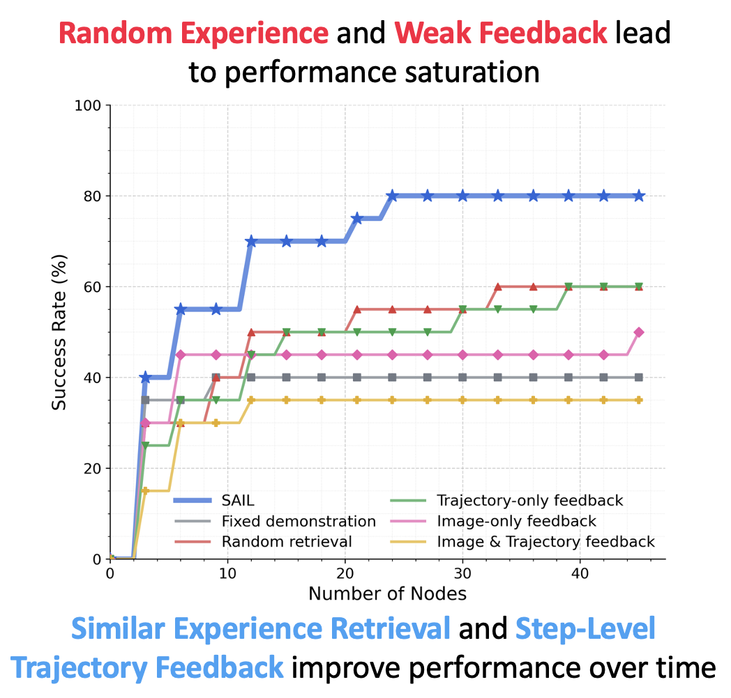 SAIL: Test-Time Scaling for In-Context Imitation Learning with VLM